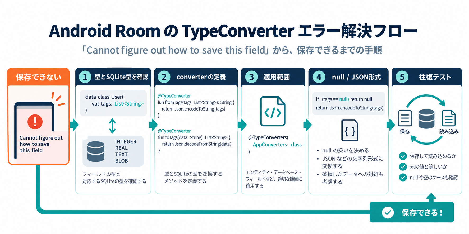 RoomのTypeConverterエラーを型、converter、適用範囲、nullや形式、往復テストの順に診断するフロー