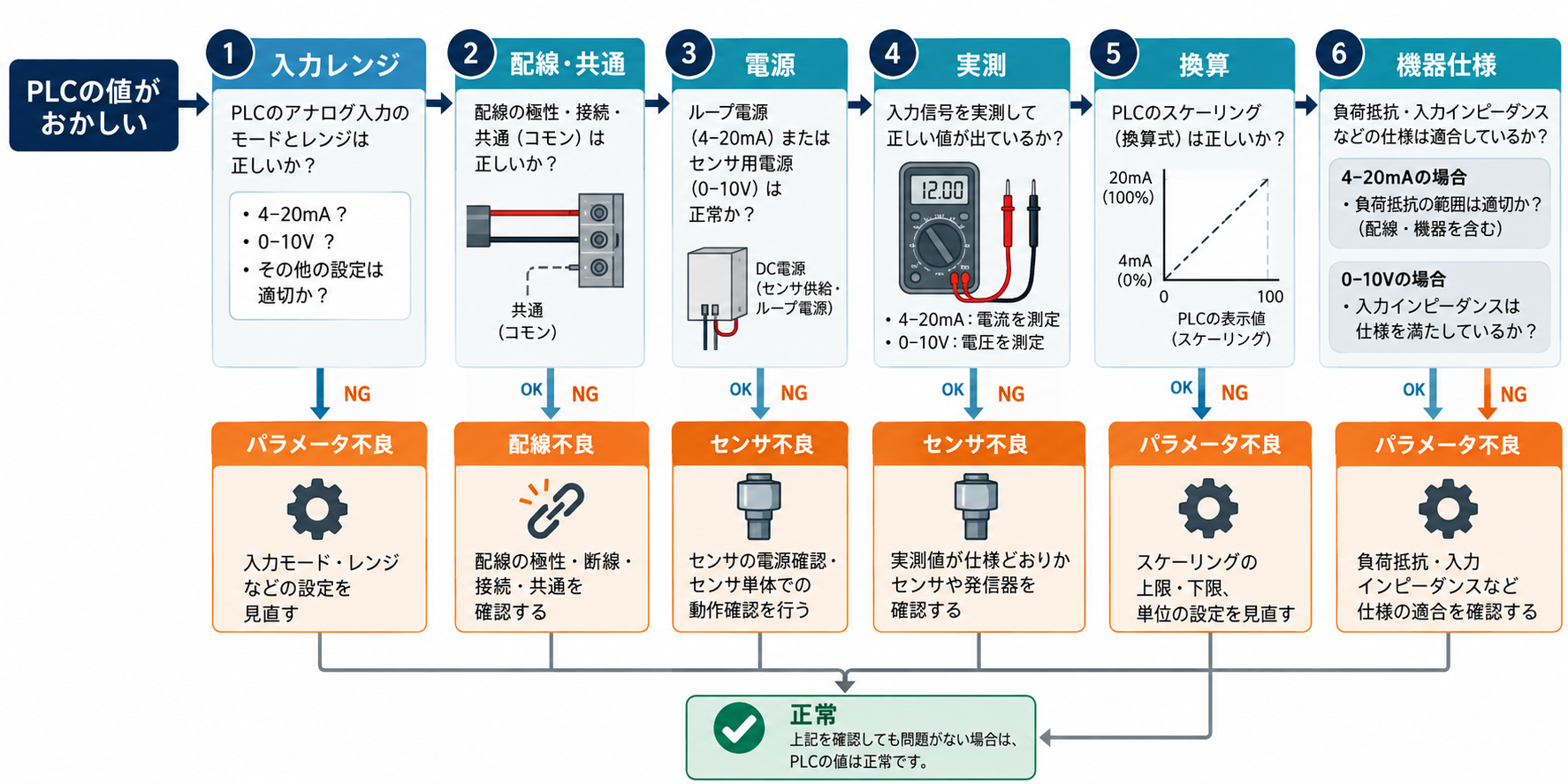 4–20mA電流信号と0–10V電圧信号をセンサーからPLCアナログ入力へ伝える比較図