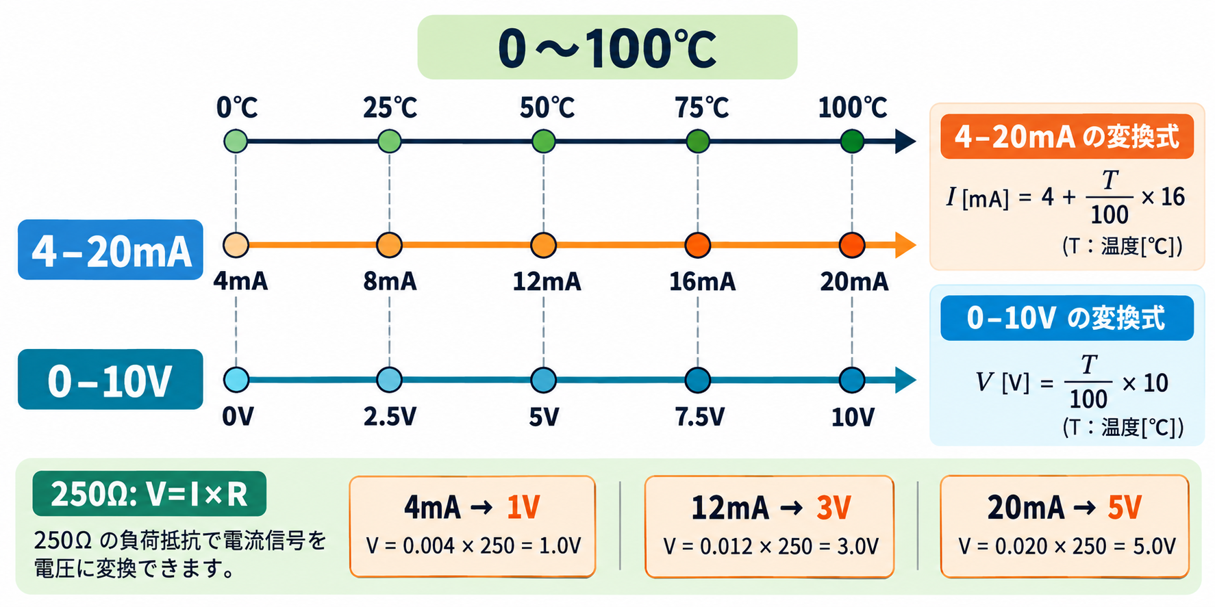 0～100℃を4–20mAと0–10Vへ線形換算し250Ωで1～5Vへ変換する図