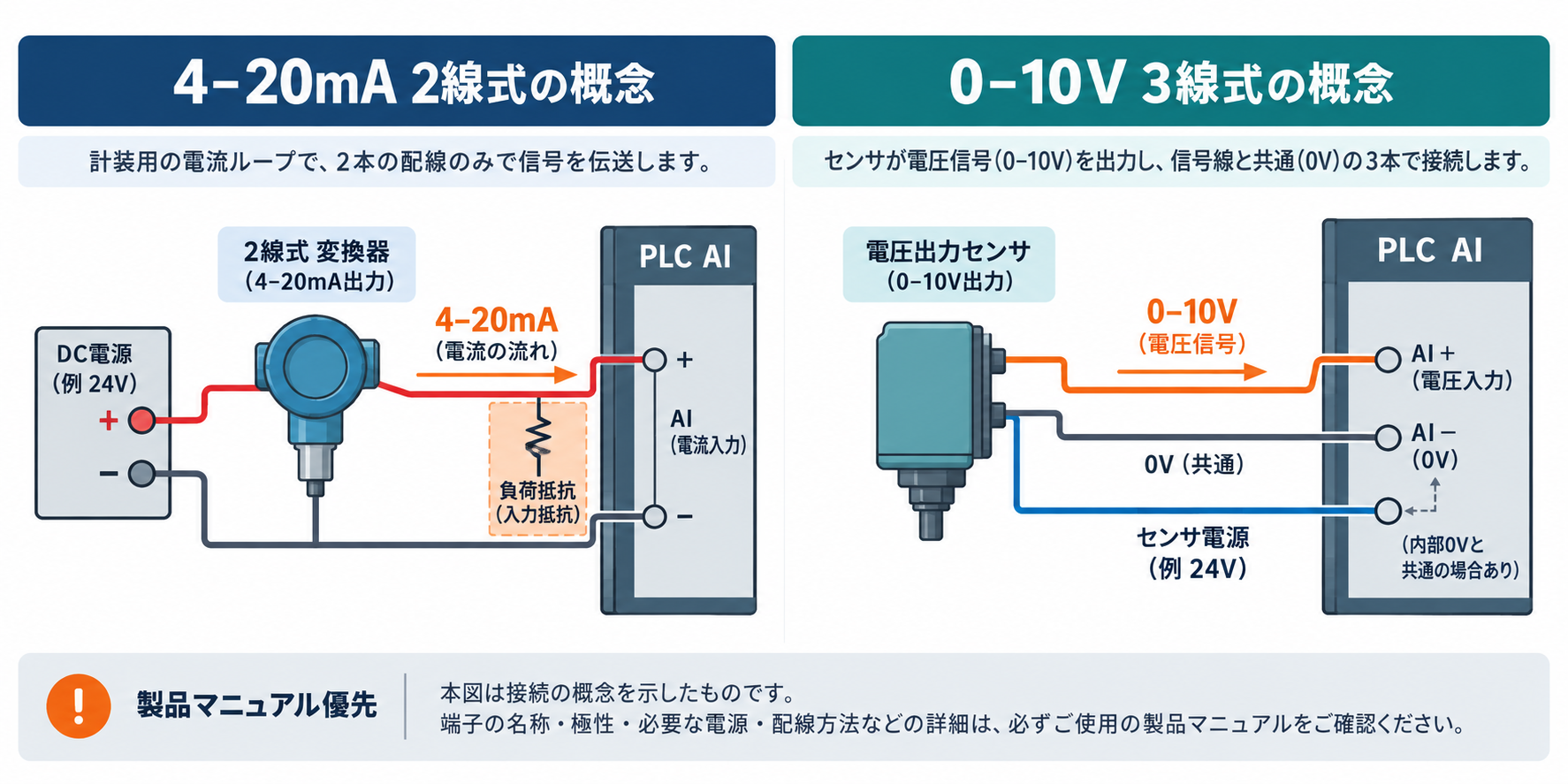 4–20mA 2線式ループと0–10V 3線式のPLC接続概念図