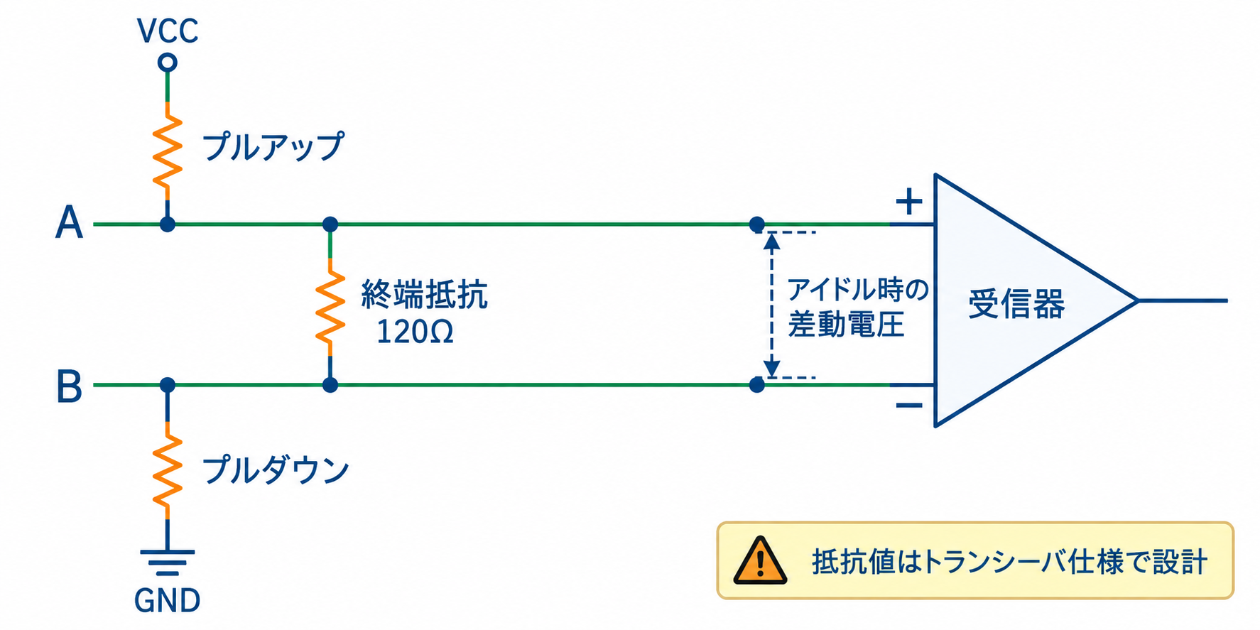 VCCからA線へプルアップ、B線からGNDへプルダウン、A-B間に120Ω終端を接続したRS-485バイアス回路