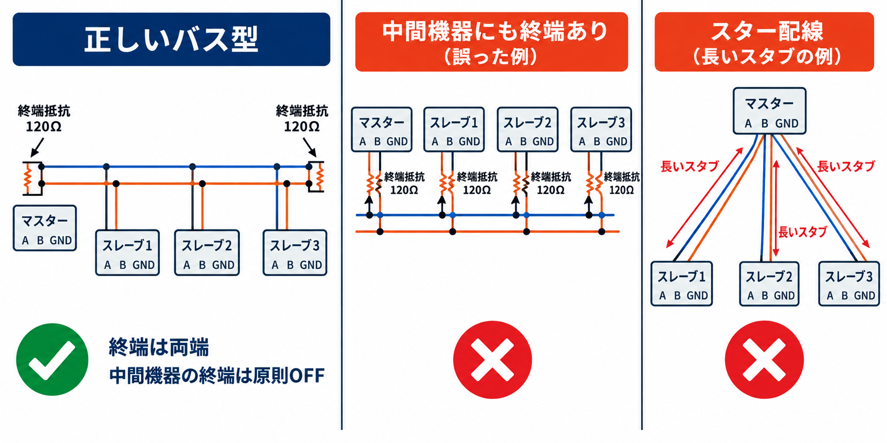 RS-485の正しいバス型配線と中間機器への終端、スター配線の誤例を比較した図