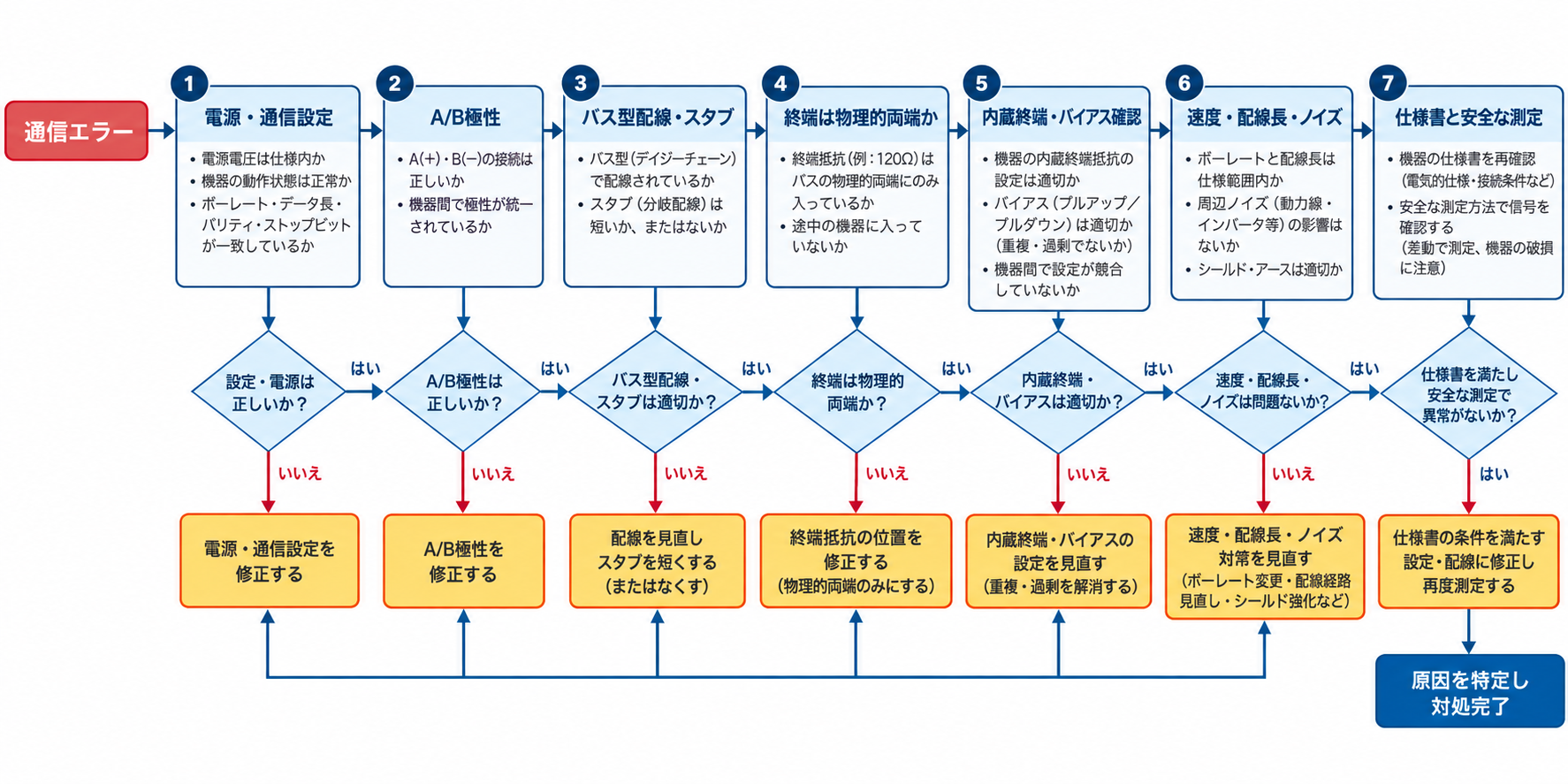 RS-485通信エラーを電源、A/B極性、バス配線、終端、バイアス、速度とノイズの順に診断するフロー