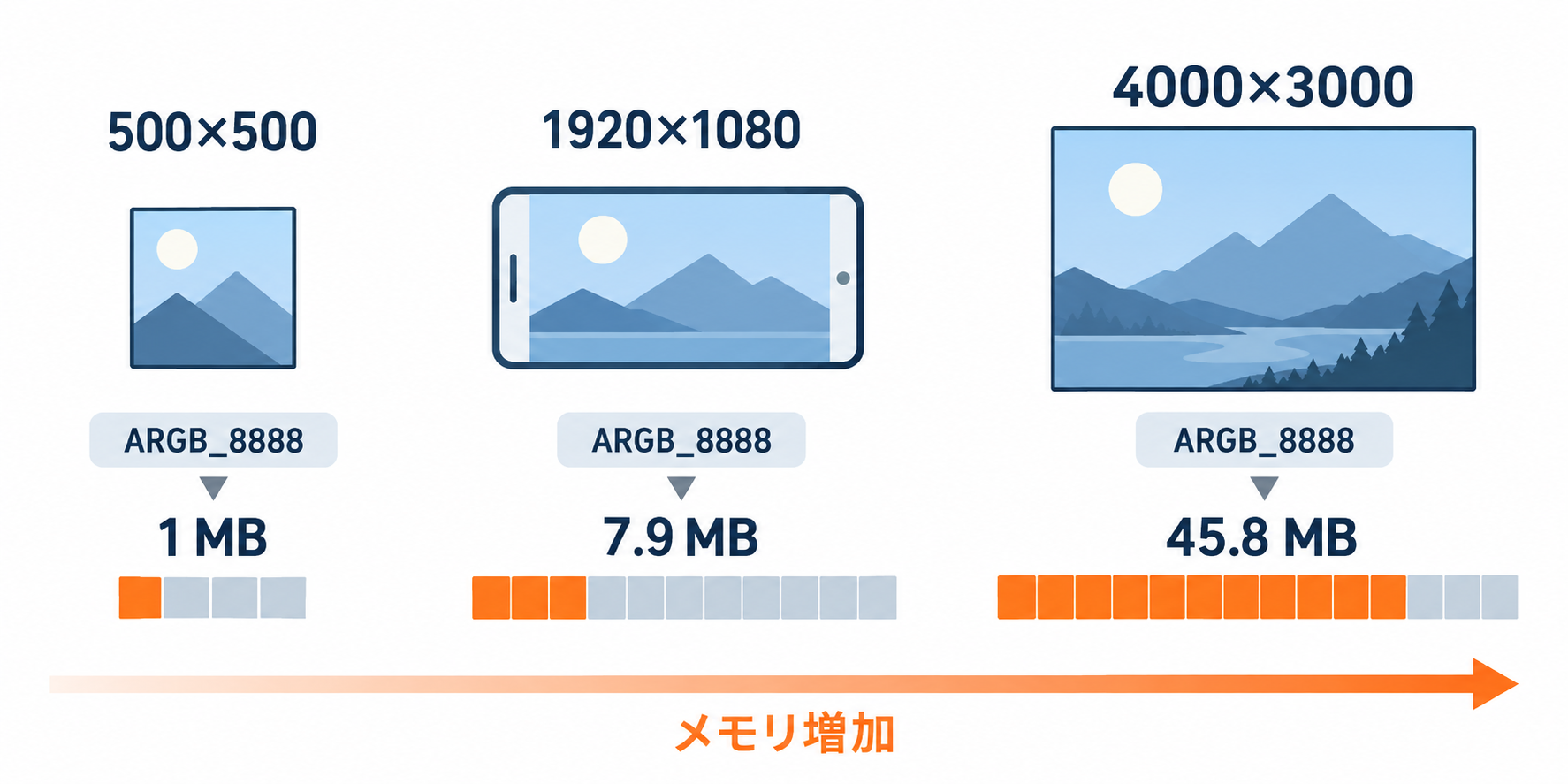 500×500、1920×1080、4000×3000の画像をARGB_8888で展開した場合のメモリ量を比較する図