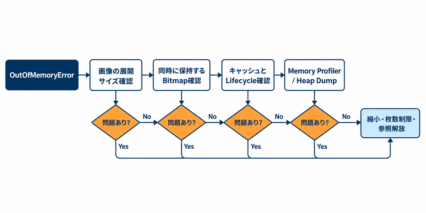BitmapのOutOfMemoryErrorを展開サイズ、同時保持、キャッシュ、ライフサイクル、Memory Profilerの順で診断するフロー