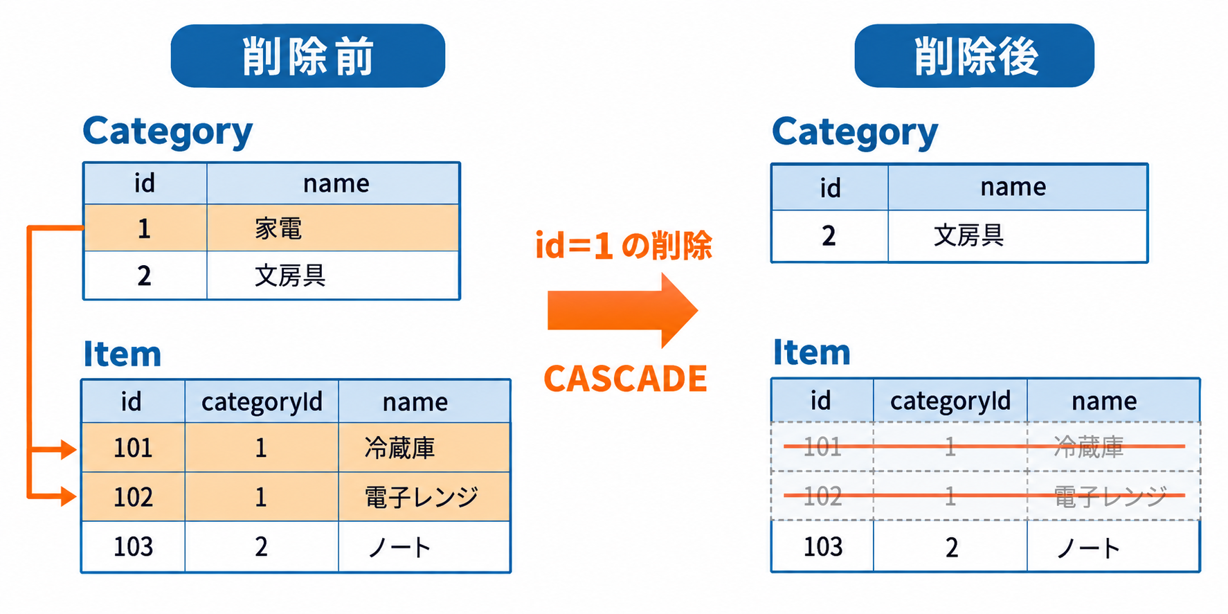 Category.id=1を削除する前後で、Item 101と102がCASCADEにより削除されItem 103が残る図