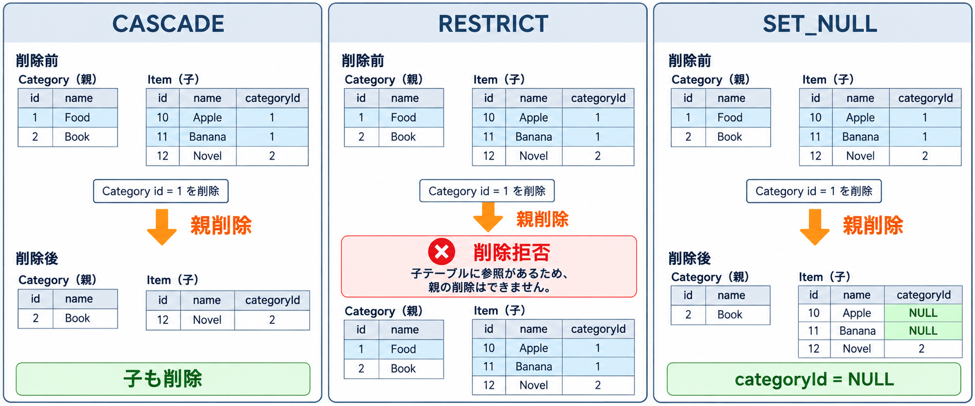 Roomの外部キーでCASCADE、RESTRICT、SET_NULLを親削除時の結果として比較する図