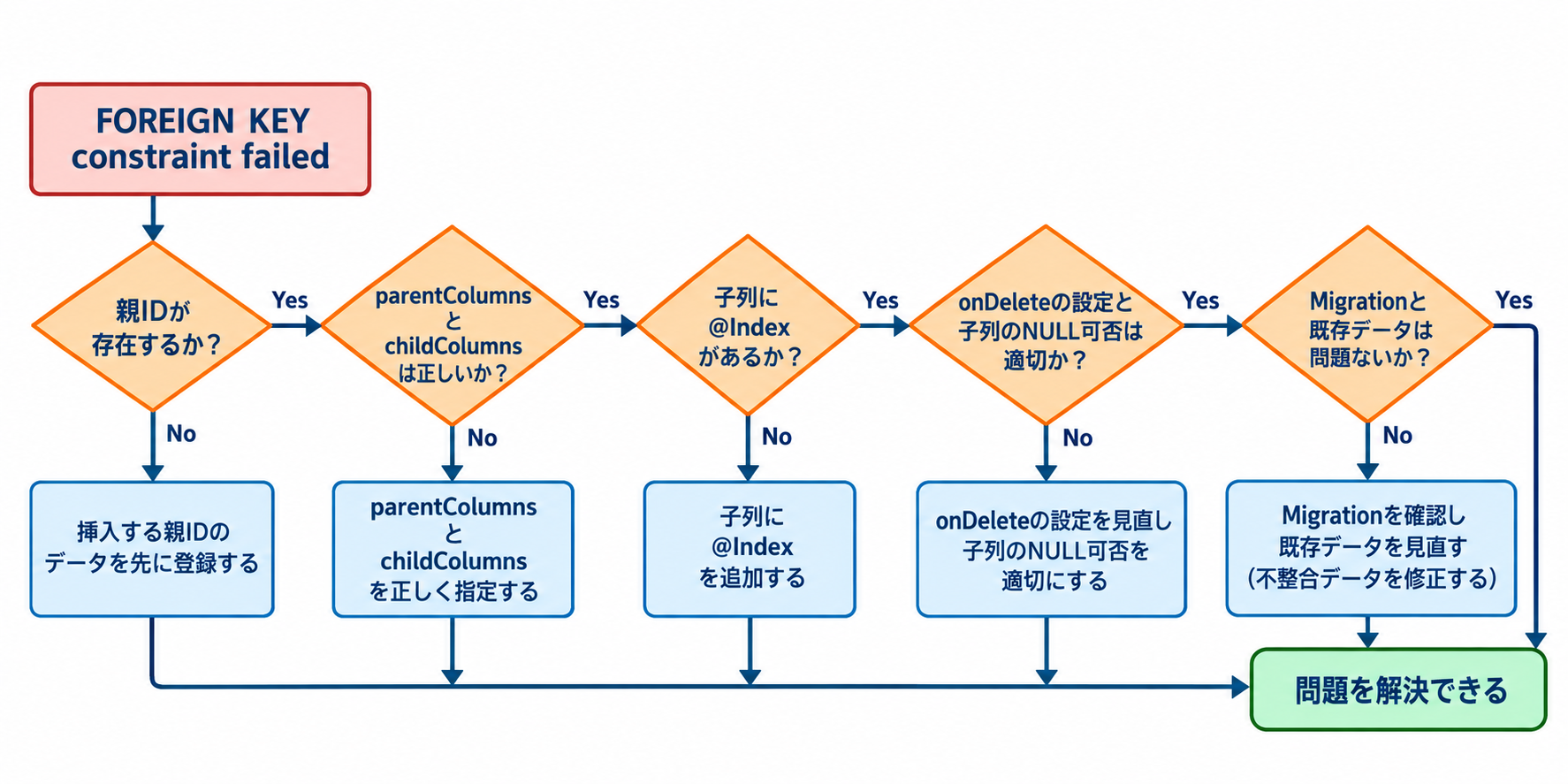 RoomのFOREIGN KEY constraint failedを親ID、parentColumns、childColumns、Index、NULL、Migrationの順に診断するフロー