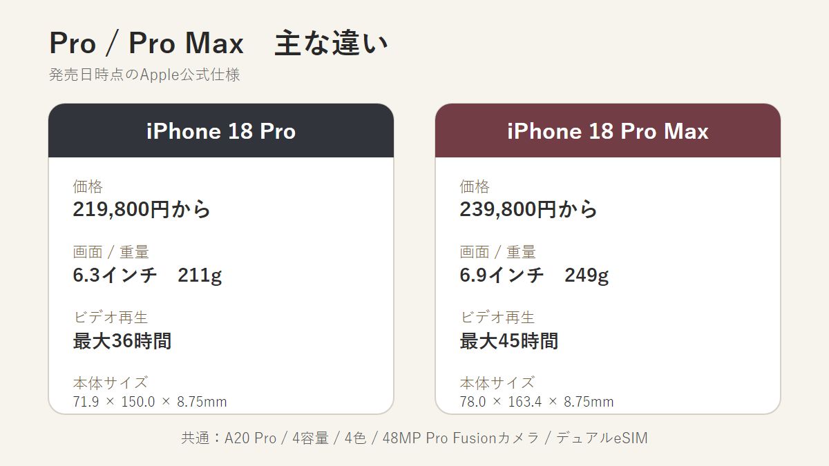 iPhone 18 ProとPro Maxの価格、画面、サイズ、重量、バッテリーを比較したオリジナル図解